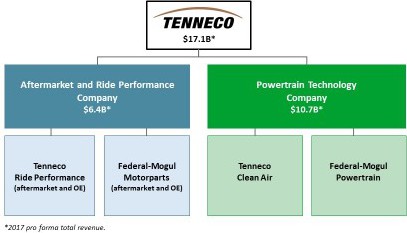 tenneco structure operating dieselnet close