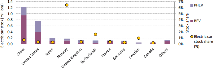 Global electric deals car stock