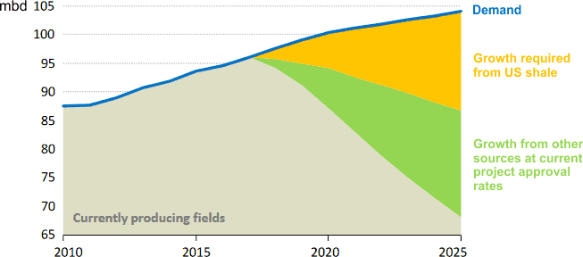 news: IEA releases World Energy Outlook 2018