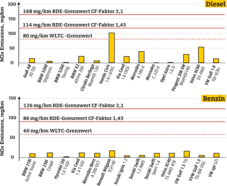 news ADAC Emissions from new Euro 6 diesels well below regulatory limits