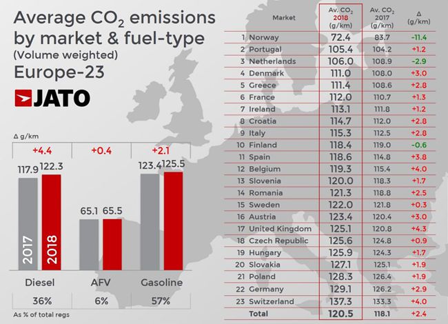 News Average Co2 Emissions From Eu Cars Increase To 120 5 G Km