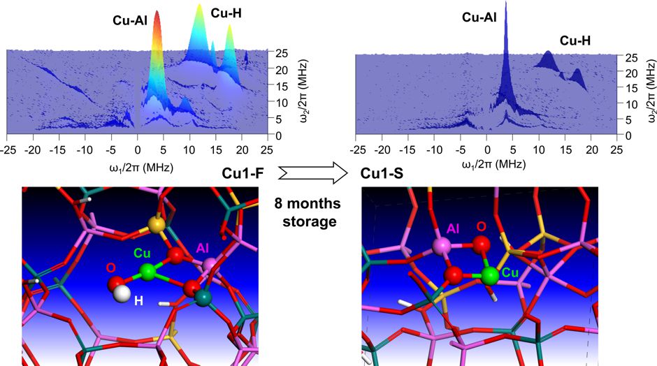 news: Study explains the failure mode of Cu/SAPO-34 SCR catalysts
