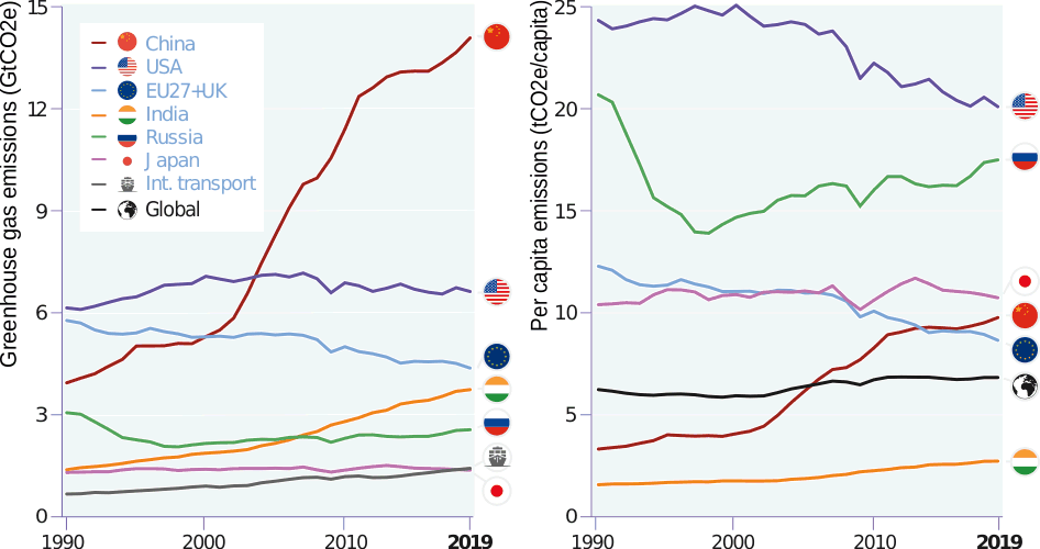 G20 GHG emissions per sector