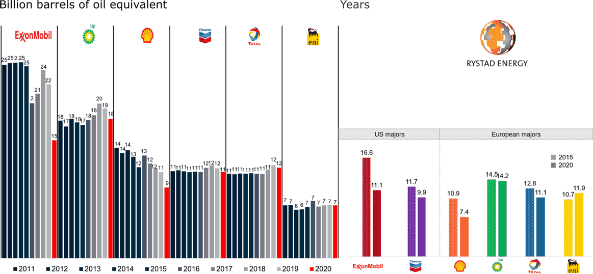 Резерв 2020. Exxon mobil 2011-2018 Production. Доказанные запасы углеводородов список компаний 2020.