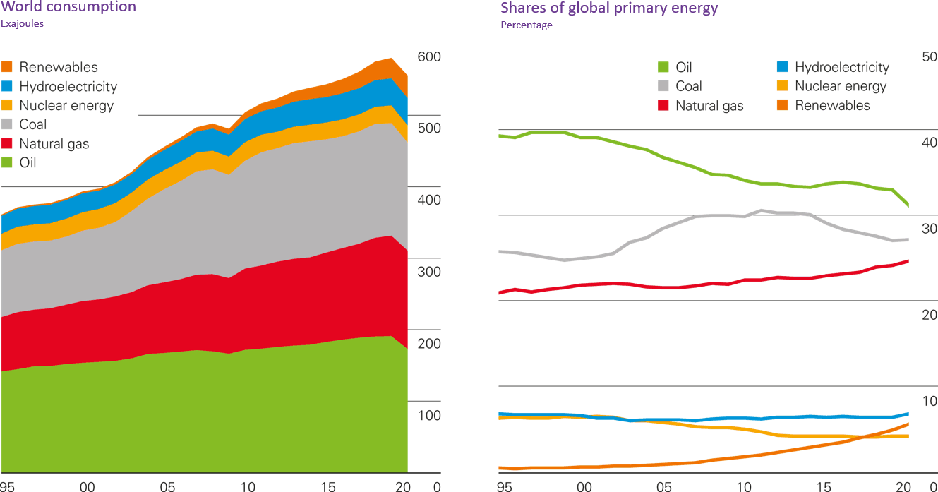 news BP Statistical Review shows declining energy demand and carbon