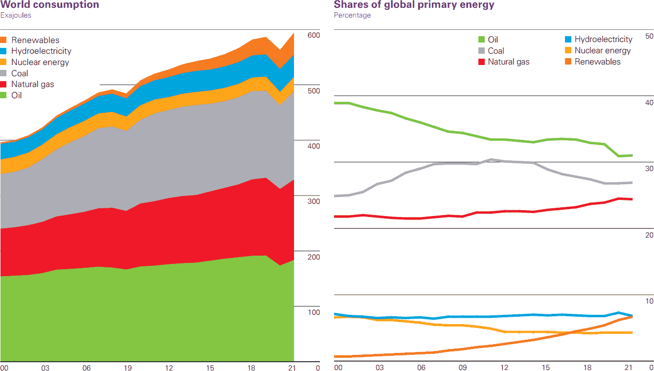 Прогноз на 2022 2023 год. Statistical Review of World Energy 2022. Primary Energy consumption. BP Statistical Review of World Energy 2022. World Energy consumption.
