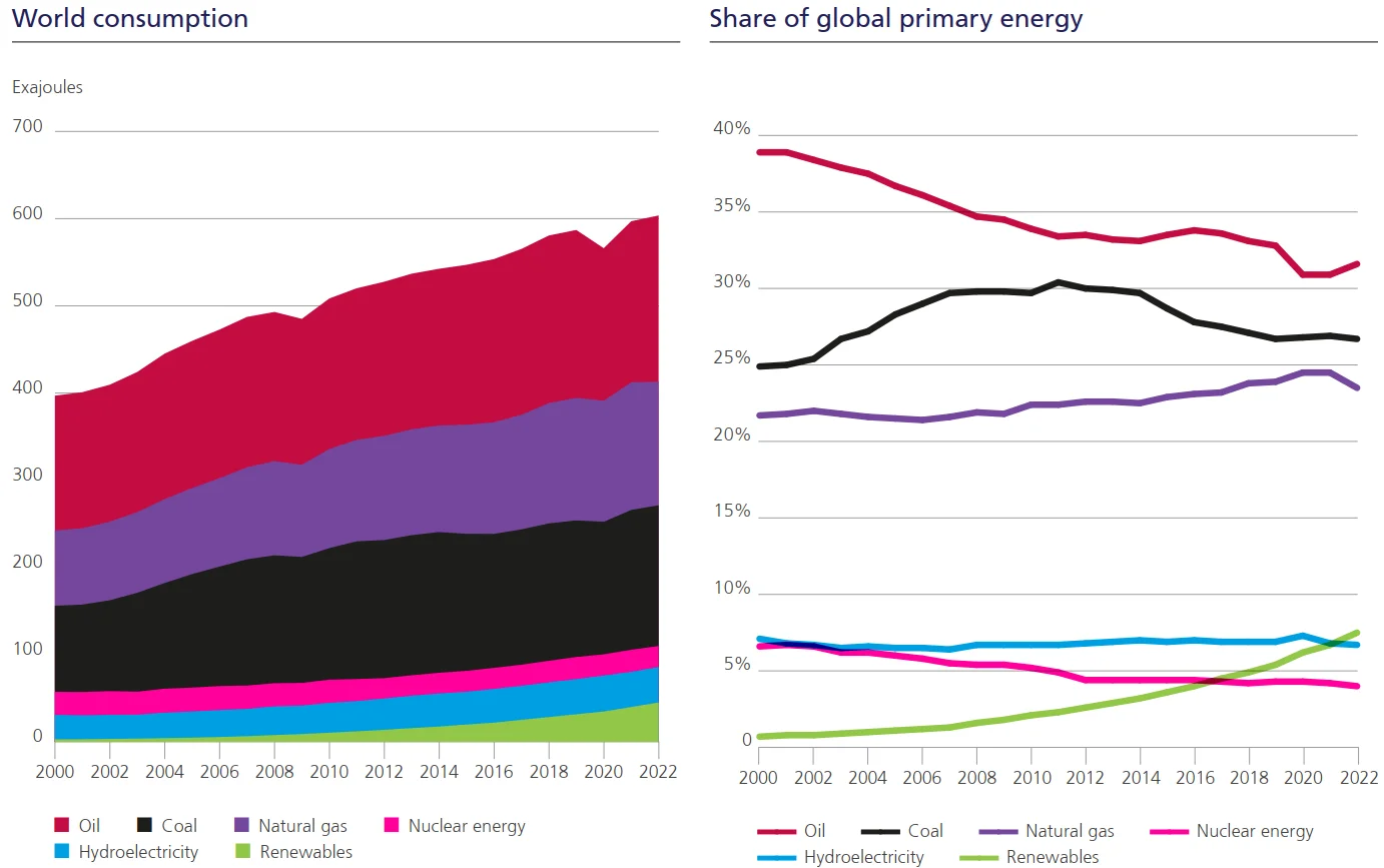 Residential energy consumption between 2004 and 2014 by fuel type