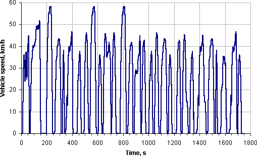 Ford driving cycle for emission #6