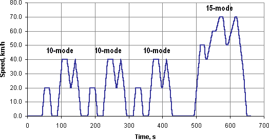 Emission Test Cycles Japanese 10 15 Mode