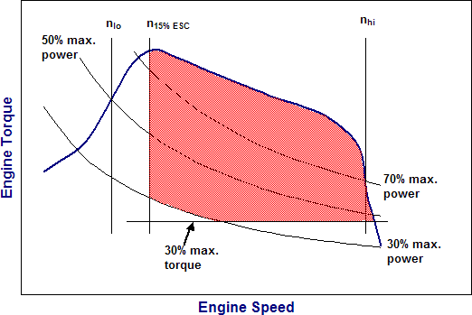 Emission Test Cycles: NTE (Not-To-Exceed) Testing