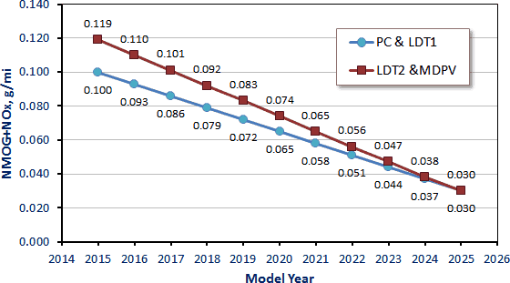 Delphi Worldwide Emissions Standards Passenger Cars Light Duty