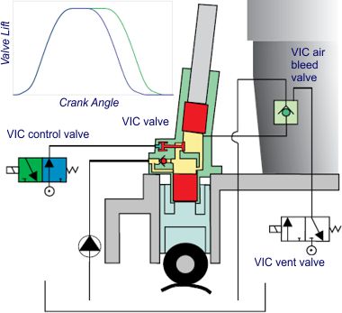 Variable Valve Actuation (VVA)