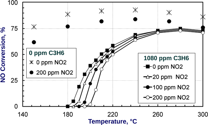 Diesel Oxidation Catalyst