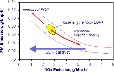 SCR Systems for Diesel Engines