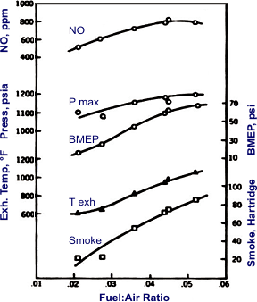Emission Formation in Diesel Engines