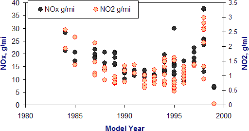 Emission Formation in Diesel Engines