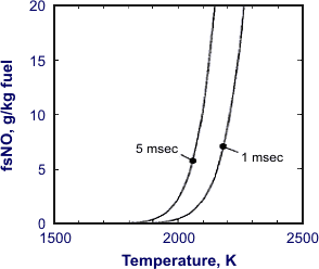 Emission Formation in Diesel Engines