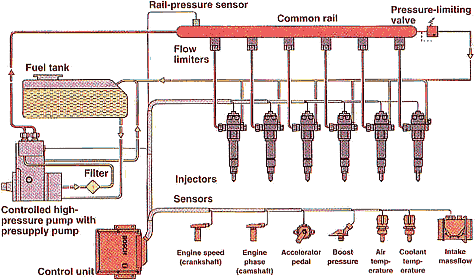 Diesel Common Rail Fuel Pump
