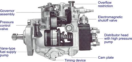 Typical diesel rotary pump  Download Scientific Diagram