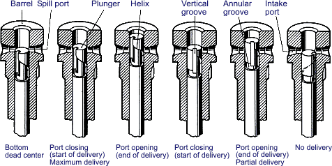 Helix Fuel Injection Pump Explained - saVRee