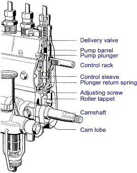 Pump-Line-Nozzle Injection