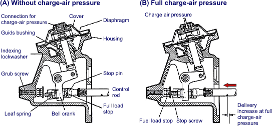 Pump Line Nozzle Injection System