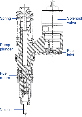 Diesel Fuel Injection overhead valve engine diagram 