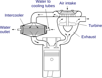 Engine Fundamentals 54 supercharged engine cooling diagram 