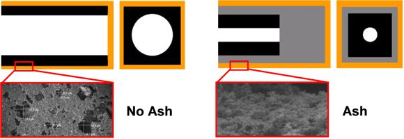 Ash Accumulation in Diesel Particulate Filters