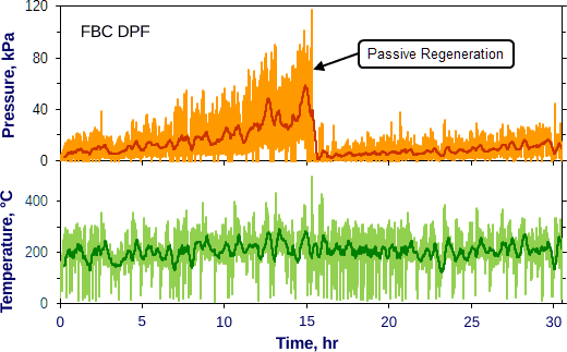 Regeneration of DPF/FAP filters