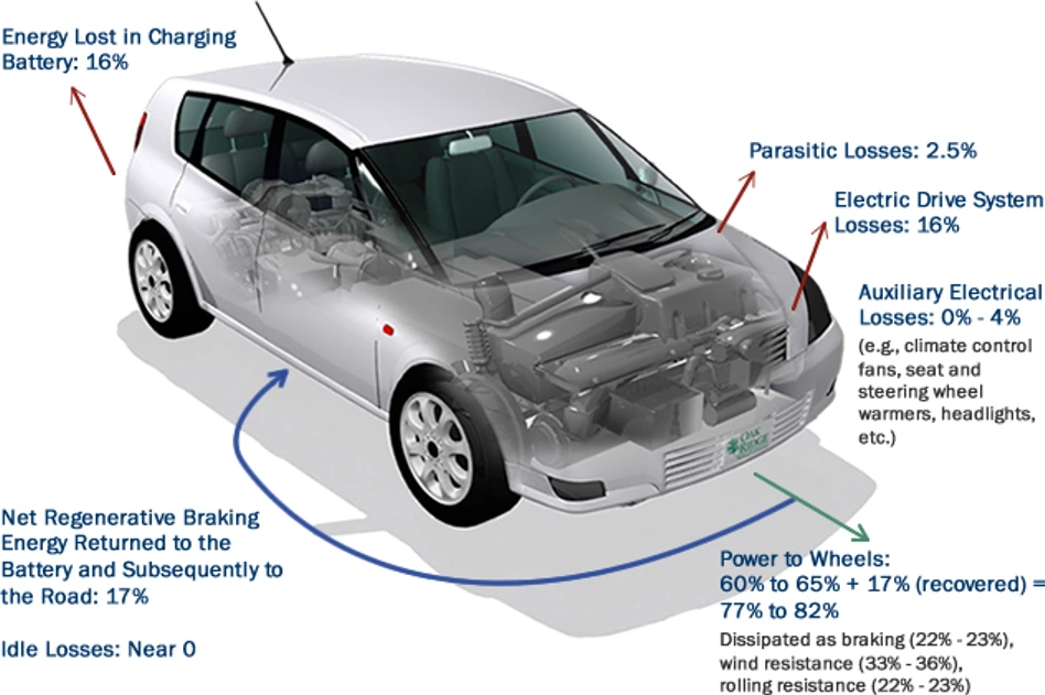 Electric Vehicles