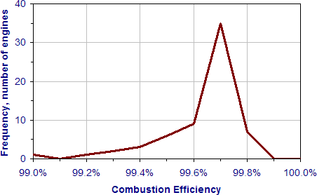 How Efficient are Engines: Thermodynamics and Combustion Efficiency