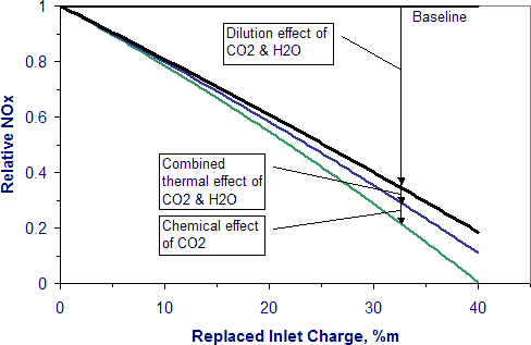 Exhaust Gas Recirculation