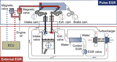 Exhaust Gas Recirculation