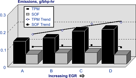 Effect of EGR on Emissions and Engine Performance