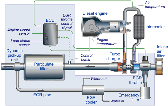 What Is The Egr On A Diesel What Is The Egr On A Diesel