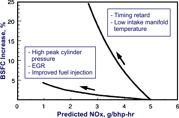 Engine Emission Control