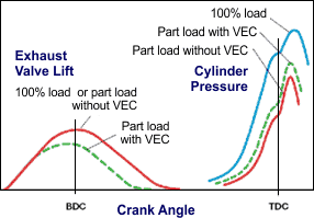 Miller Cycle Engines