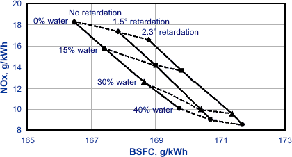 Water in Diesel Combustion