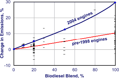 Effects of Biodiesel on Emissions