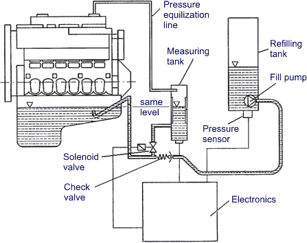 Measurement of Lubricating Oil Consumption