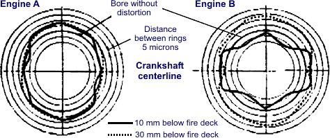 Piston-Ring-Liner Design for Low Oil Consumption