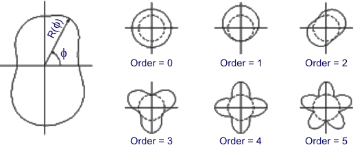 Piston-Ring-Liner Design for Low Oil Consumption